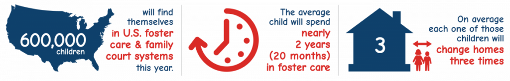 New Life Village Graphic Foster Care Statistics Nationally